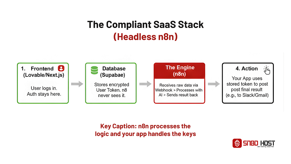 Architecture diagram showing a compliant SaaS stack using Lovable, Supabase, and n8n as a headless logic engine.