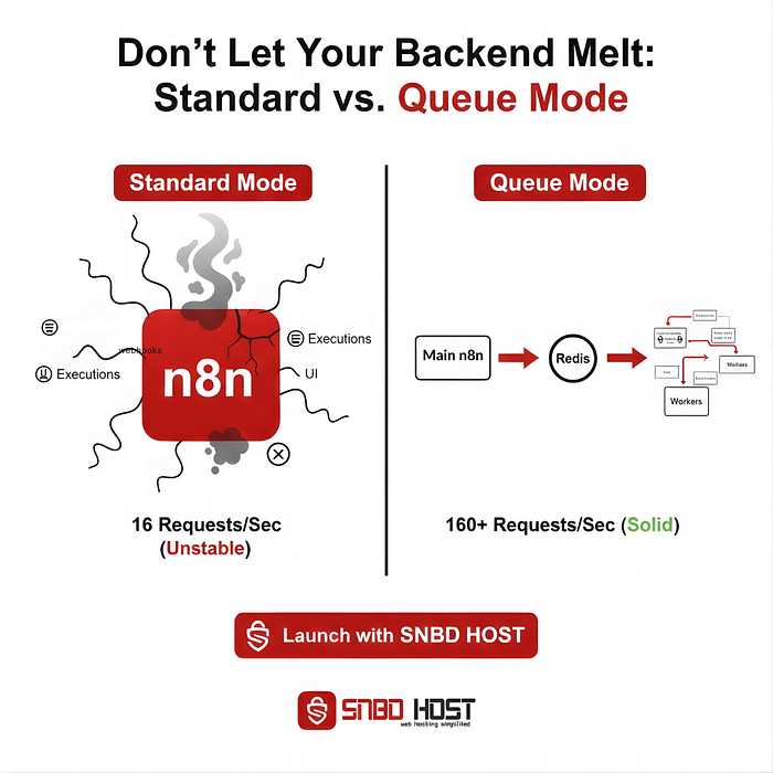 Comparison of standard n8n installation versus n8n Queue Mode with Redis and PostgreSQL for high-traffic SaaS applications.